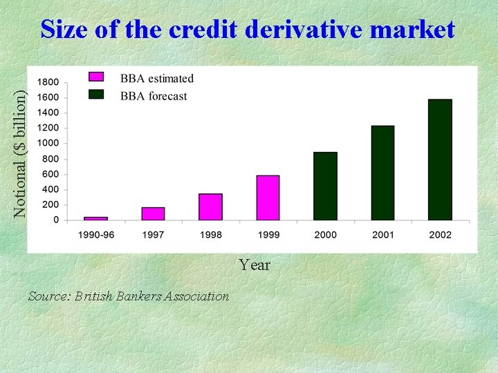 Notional ($ billion) Size of the credit derivative market Year Source: British Bankers Association