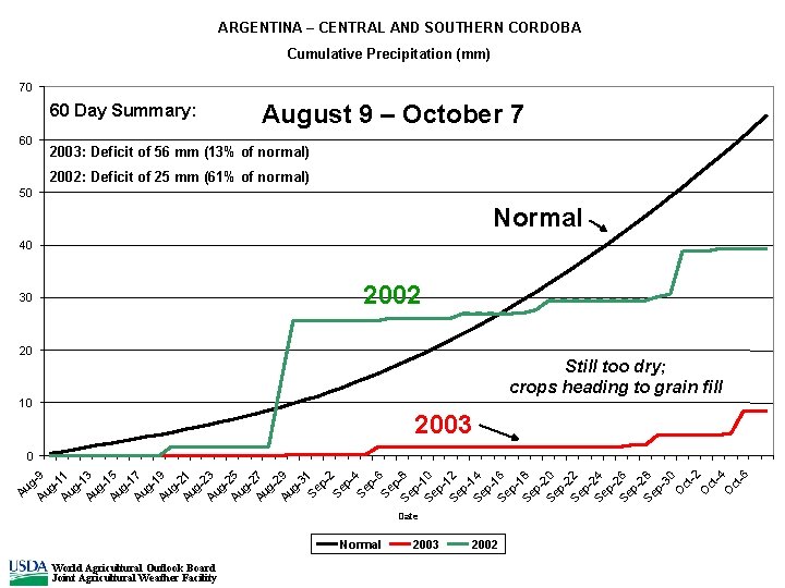 ARGENTINA – CENTRAL AND SOUTHERN CORDOBA Cumulative Precipitation (mm) 70 60 Day Summary: 60