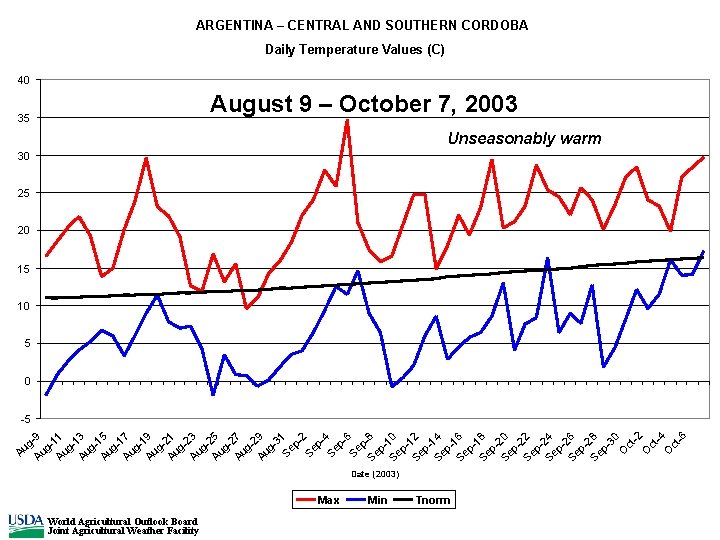 ARGENTINA – CENTRAL AND SOUTHERN CORDOBA Daily Temperature Values (C) 40 August 9 –