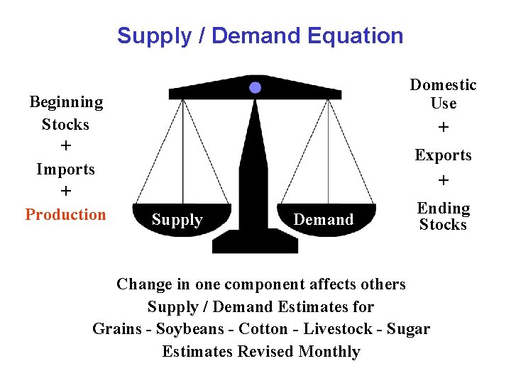 Supply / Demand Equation Beginning Stocks + Imports + Production Domestic Use + Exports