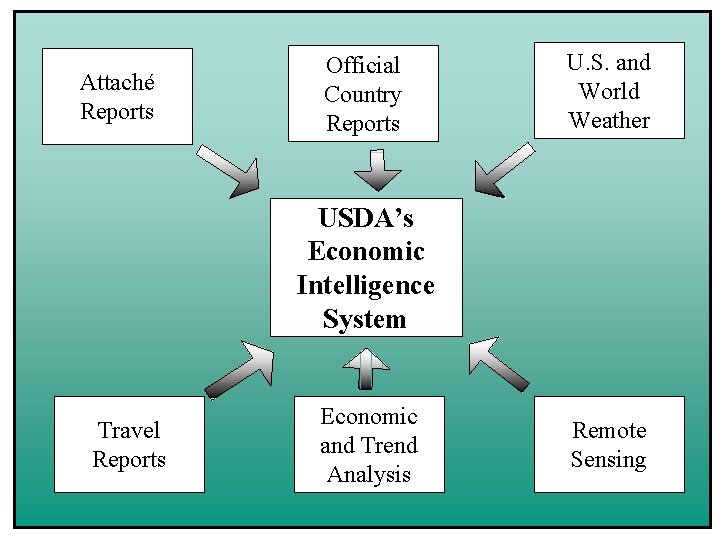 Attaché Reports Official Country Reports U. S. and World Weather USDA’s Economic Intelligence System