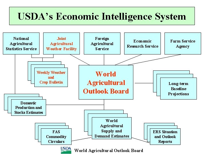USDA’s Economic Intelligence System National Agricultural Statistics Service Joint Agricultural Weather Facility Weekly Weather