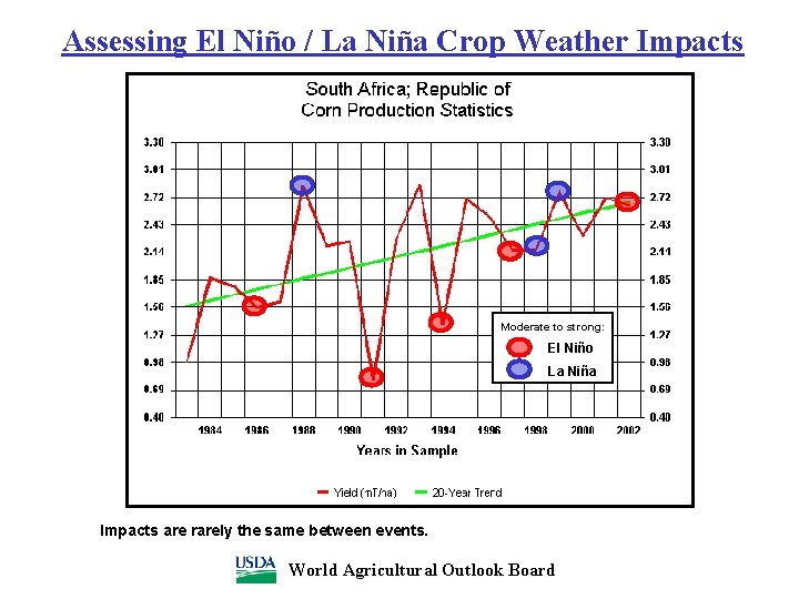 Assessing El Niño / La Niña Crop Weather Impacts Moderate to strong: El Niño
