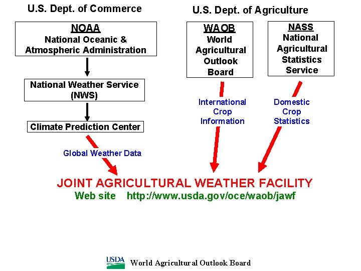 U. S. Dept. of Commerce U. S. Dept. of Agriculture NOAA WAOB National Oceanic