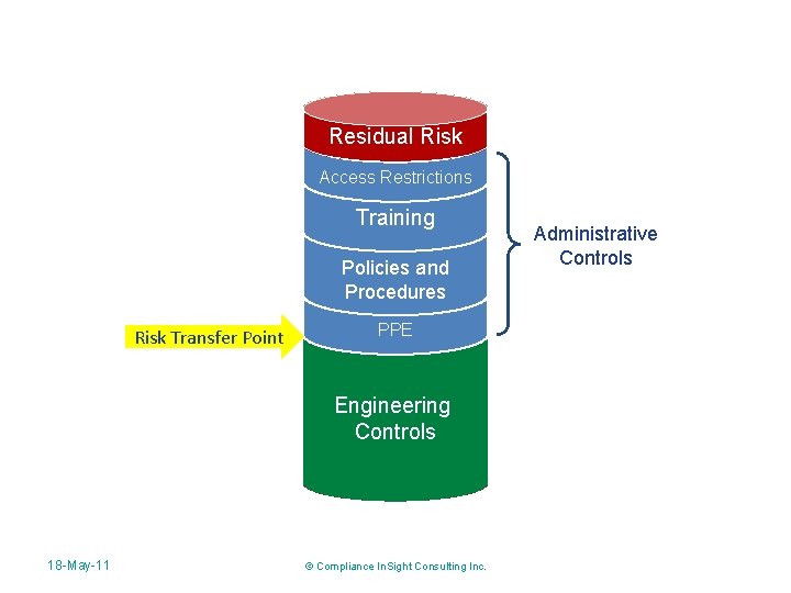Risk Control Measures Residual Risk Probability Access Restrictions Training Avoidance Policies and Exposure Procedures