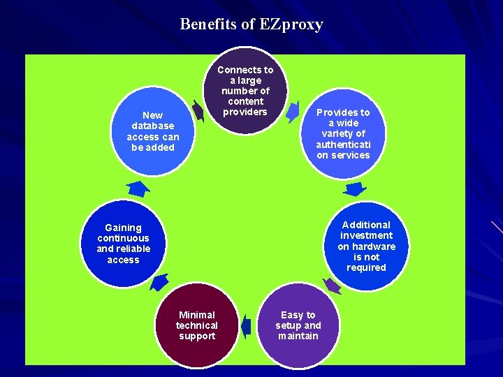 Benefits of EZproxy New database access can be added Connects to a large number