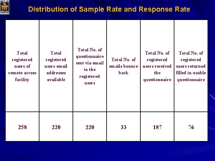 Distribution of Sample Rate and Response Rate Total registered users of remote access facility