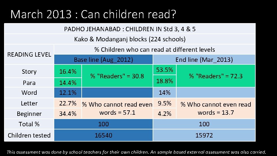 March 2013 : Can children read? PADHO JEHANABAD : CHILDREN IN Std 3, 4