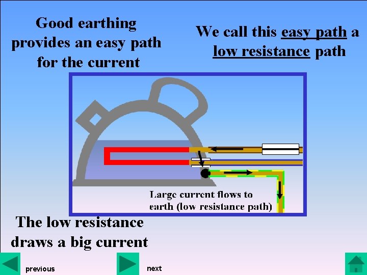 Good earthing provides an easy path for the current The low resistance draws a