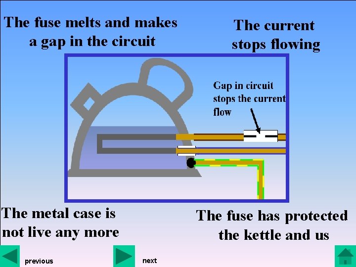 The fuse melts and makes a gap in the circuit The metal case is