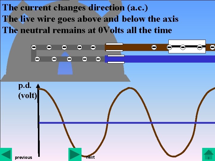 The current changes direction (a. c. ) The live wire goes above and below