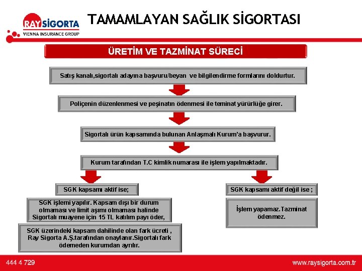 TAMAMLAYAN SAĞLIK SİGORTASI ÜRETİM VE TAZMİNAT SÜRECİ Satış kanalı, sigortalı adayına başvuru/beyan ve bilgilendirme