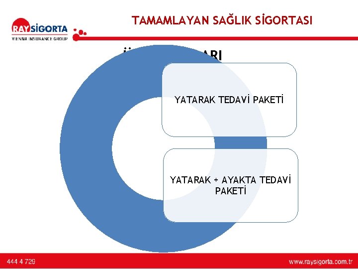 TAMAMLAYAN SAĞLIK SİGORTASI ÜRÜN YAPILARI YATARAK TEDAVİ PAKETİ YATARAK + AYAKTA TEDAVİ PAKETİ TAMAMLAYAN SAĞLIK SİGORTASI ÜRÜN YAPILARI YATARAK TEDAVİ PAKETİ YATARAK + AYAKTA TEDAVİ PAKETİ