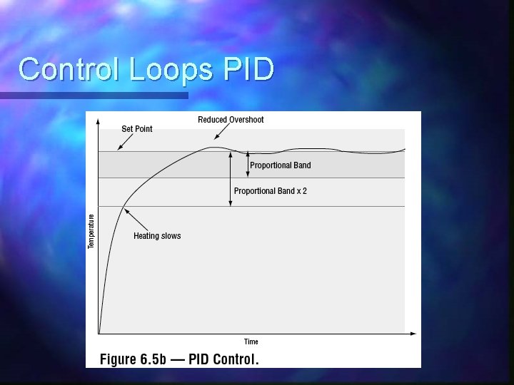 Control Loops PID 