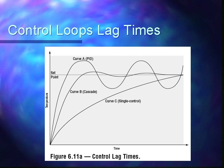 Control Loops Lag Times 