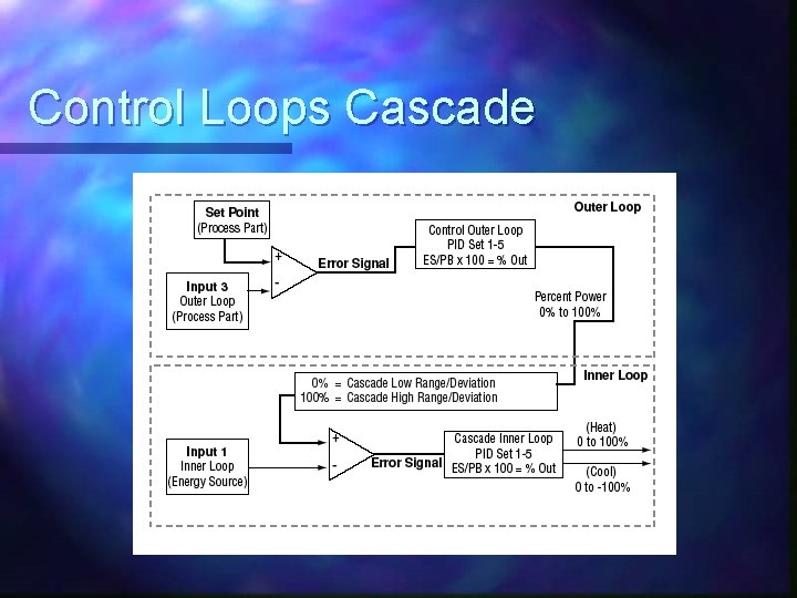 Control Loops Cascade 