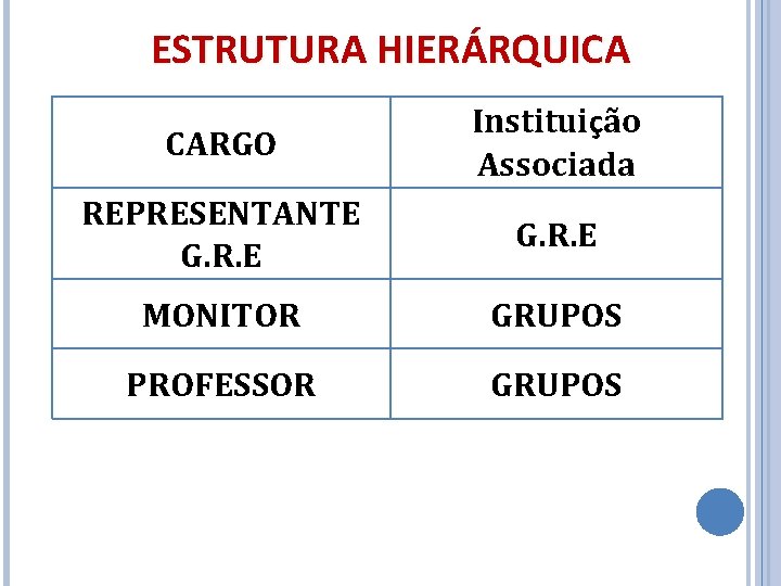 ESTRUTURA HIERÁRQUICA CARGO Instituição Associada REPRESENTANTE G. R. E MONITOR GRUPOS PROFESSOR GRUPOS 