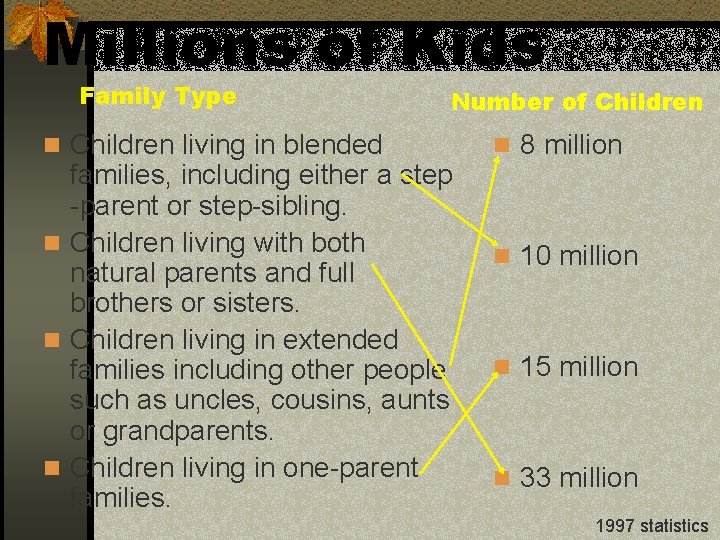 Millions of Kids Family Type n Children living in blended Number of Children families,