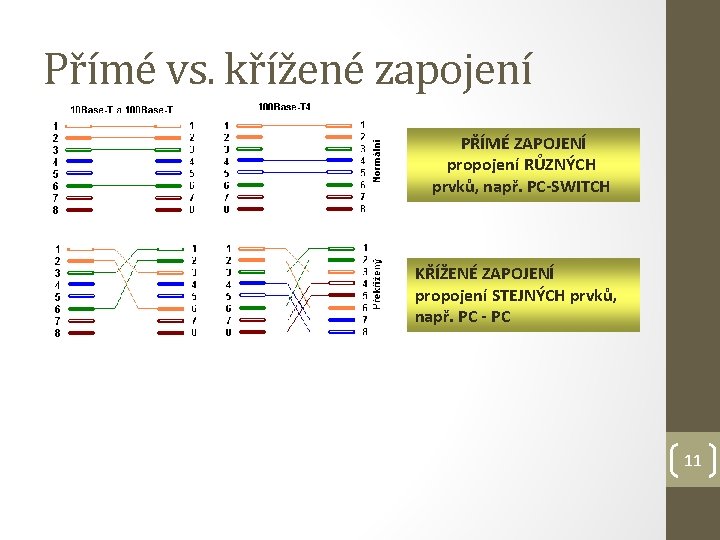 Přímé vs. křížené zapojení PŘÍMÉ ZAPOJENÍ propojení RŮZNÝCH prvků, např. PC-SWITCH KŘÍŽENÉ ZAPOJENÍ propojení