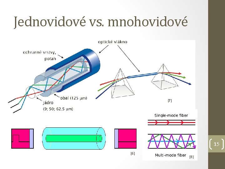 Jednovidové vs. mnohovidové [7] 15 [6] [8] 