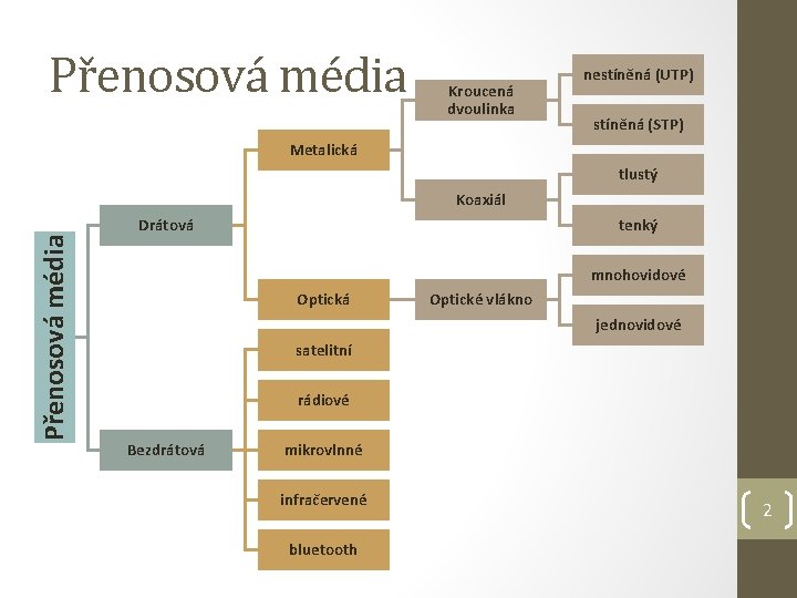 Přenosová média Kroucená dvoulinka nestíněná (UTP) stíněná (STP) Metalická tlustý Přenosová média Koaxiál Drátová