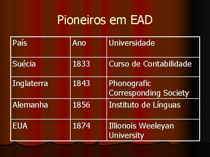 Pioneiros em EAD País Ano Universidade Suécia 1833 Curso de Contabilidade Inglaterra 1843 Alemanha