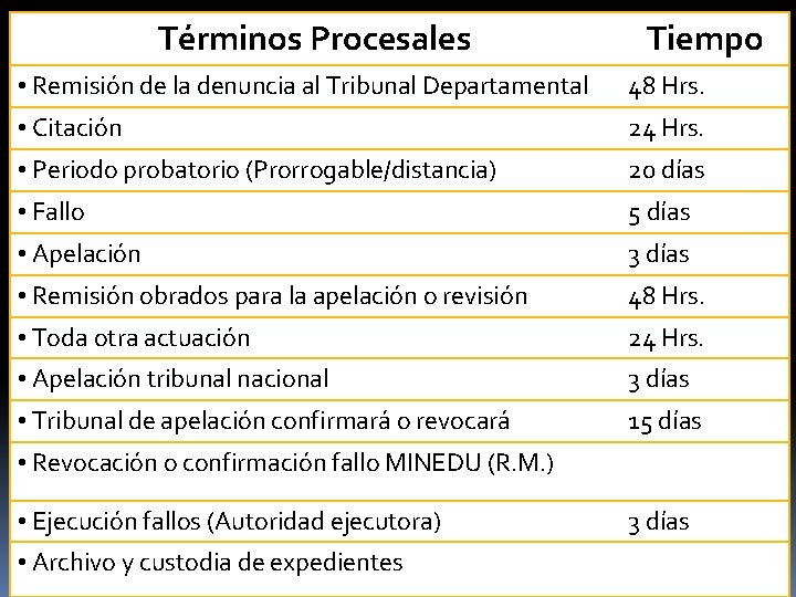 Términos Procesales Tiempo • Remisión de la denuncia al Tribunal Departamental 48 Hrs. •