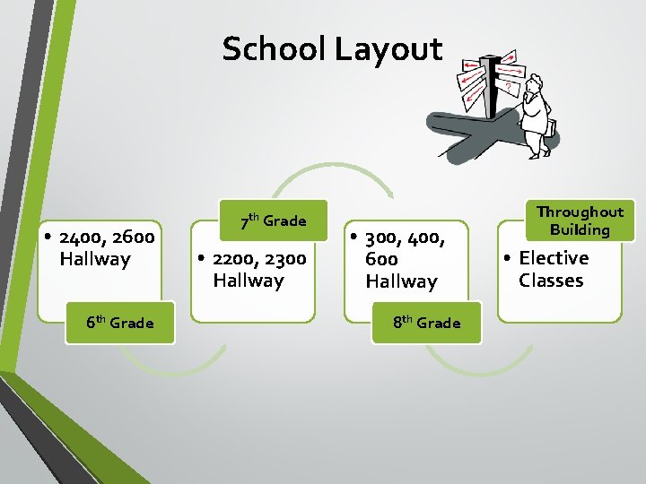 School Layout • 2400, 2600 Hallway 6 th Grade 7 th Grade • 2200,