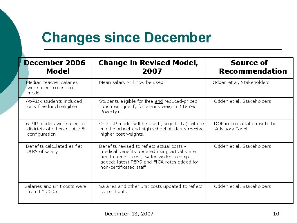 Changes since December 2006 Model Change in Revised Model, 2007 Source of Recommendation Median