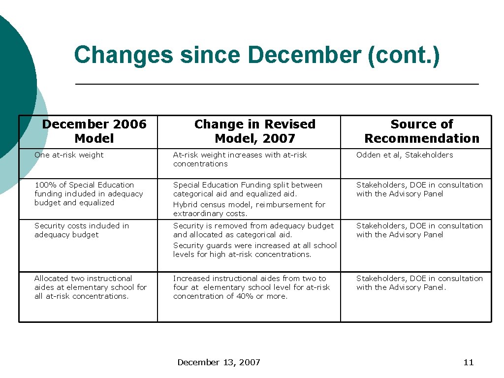 Changes since December (cont. ) December 2006 Model Change in Revised Model, 2007 Source