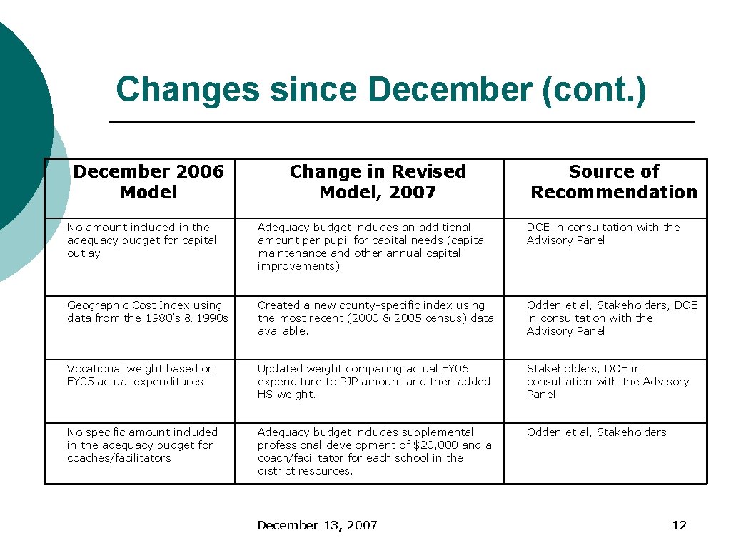 Changes since December (cont. ) December 2006 Model Change in Revised Model, 2007 Source