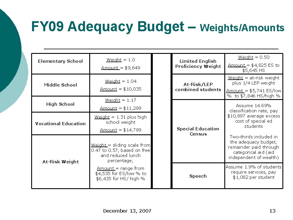 FY 09 Adequacy Budget – Elementary School Weight = 1. 0 Amount = $9,