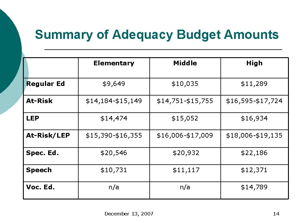 Summary of Adequacy Budget Amounts Elementary Middle High $9, 649 $10, 035 $11, 289