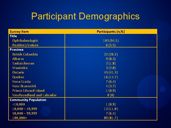 Participant Demographics Survey Item Title Ophthalmologist Resident/trainee Province British Columbia Alberta Saskatchewan Manitoba Ontario