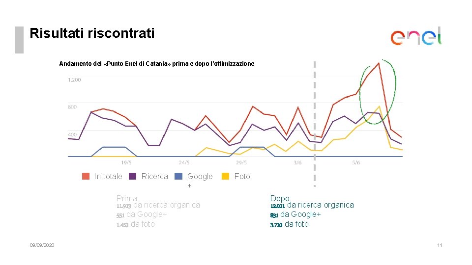 Risultati riscontrati Andamento del «Punto Enel di Catania» prima e dopo l’ottimizzazione In totale