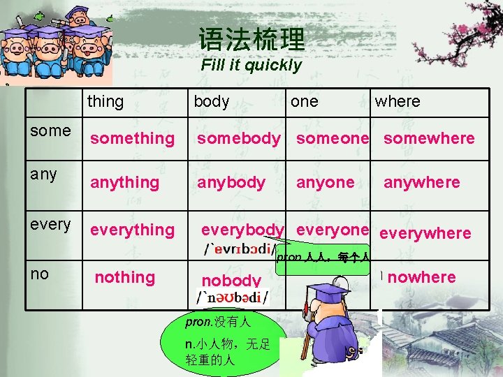 语法梳理 Fill it quickly thing body one something somebody someone somewhere anything anybody everything