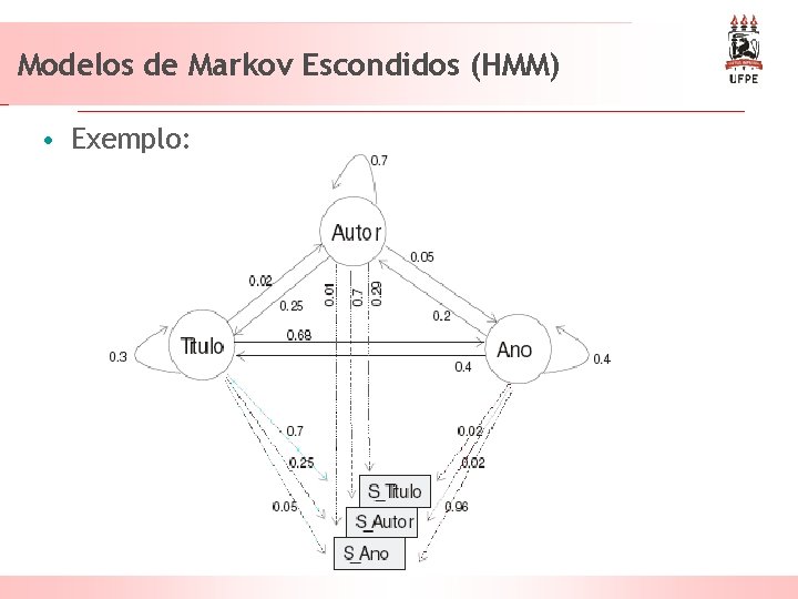 Modelos de Markov Escondidos (HMM) • Exemplo: 