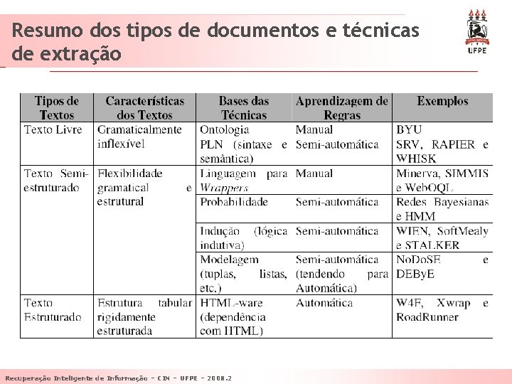 Resumo dos tipos de documentos e técnicas de extração Recuperação Inteligente de Informação –