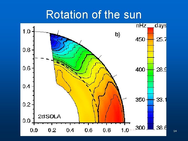 Rotation of the sun 14 