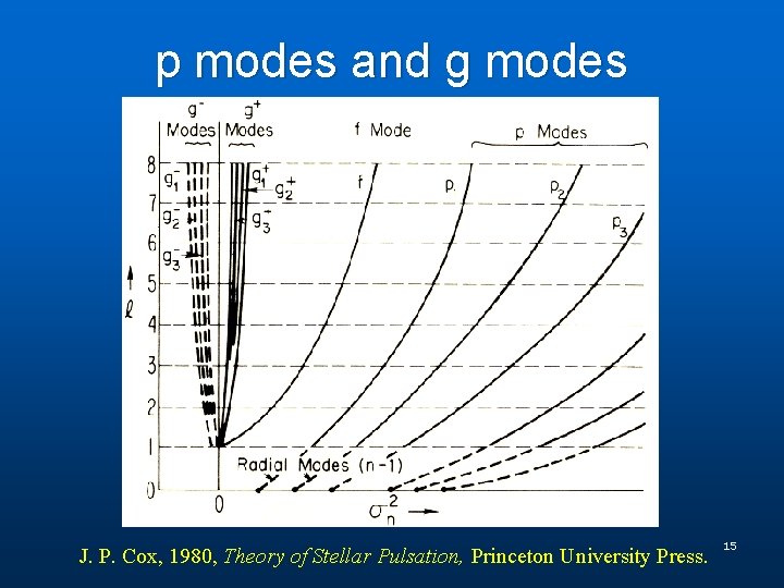 p modes and g modes J. P. Cox, 1980, Theory of Stellar Pulsation, Princeton