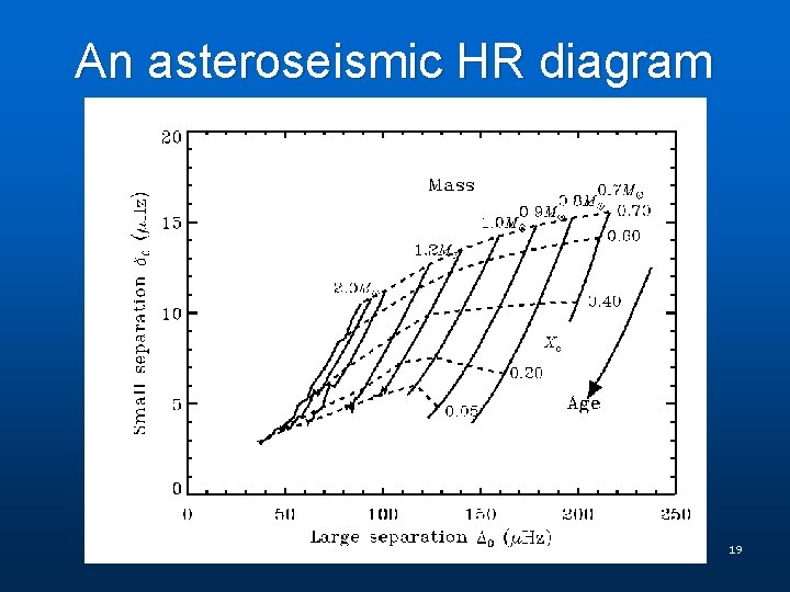 An asteroseismic HR diagram 19 