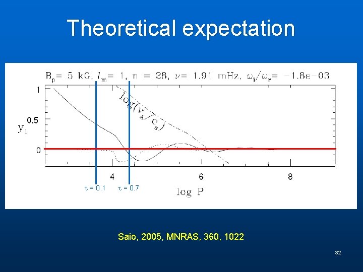 Theoretical expectation = 0. 1 = 0. 7 Saio, 2005, MNRAS, 360, 1022 32