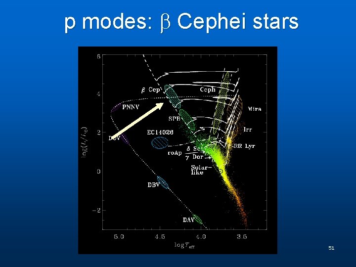 p modes: Cephei stars 51 