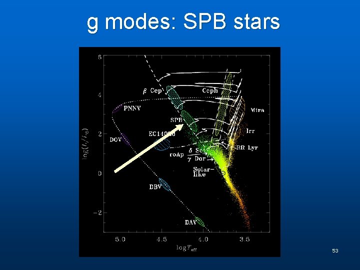 g modes: SPB stars 53 
