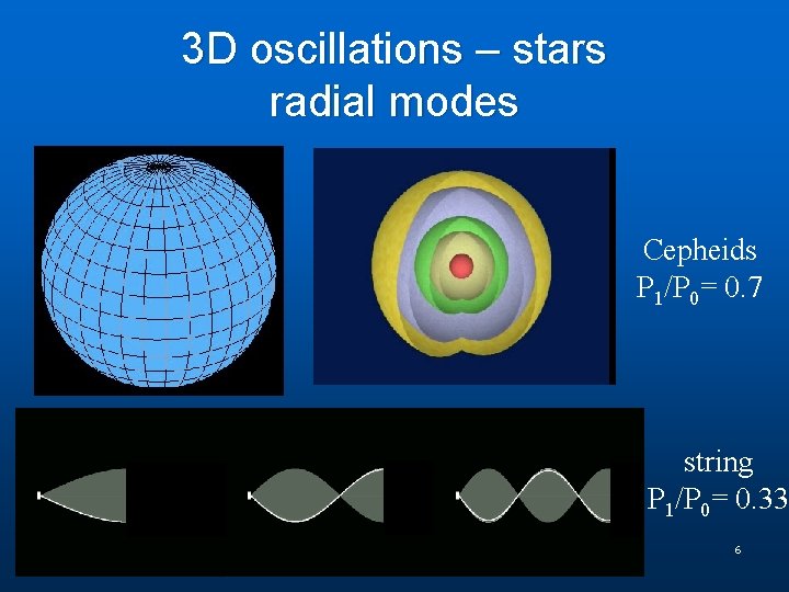 3 D oscillations – stars radial modes Cepheids P 1/P 0= 0. 7 string