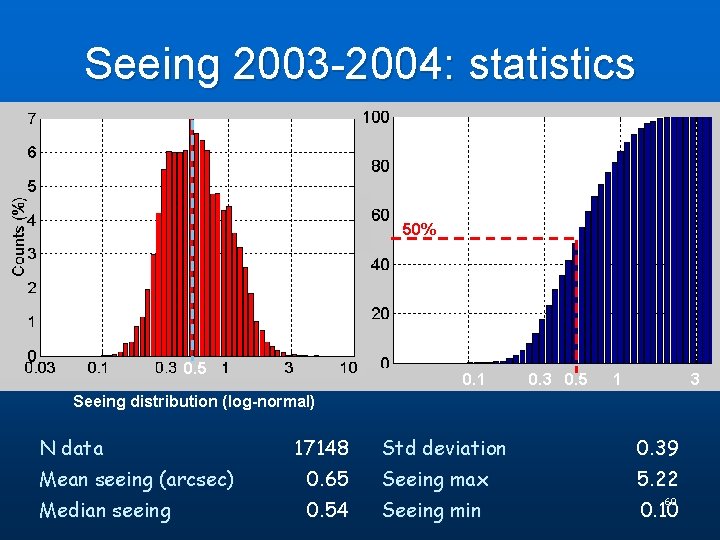 Seeing 2003 -2004: statistics 50% 0. 5 0. 1 0. 3 0. 5 1