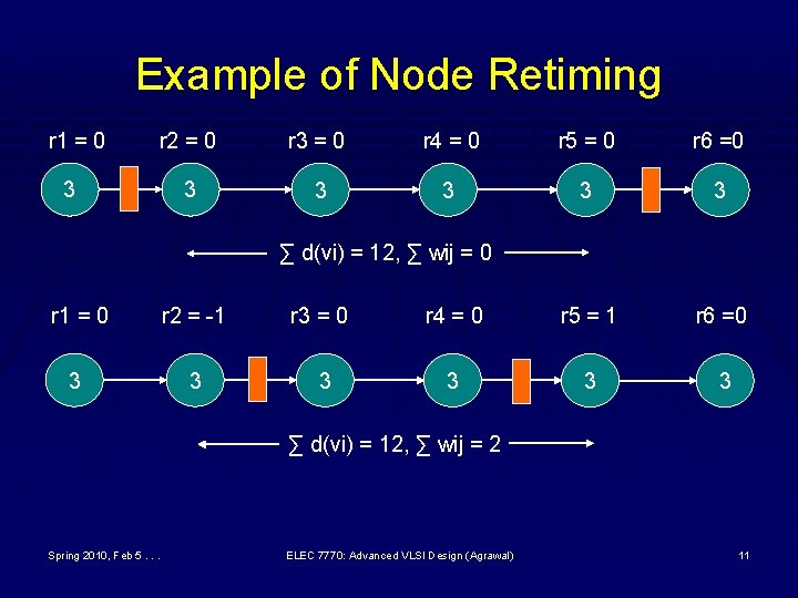 Example of Node Retiming r 1 = 0 r 2 = 0 r 3