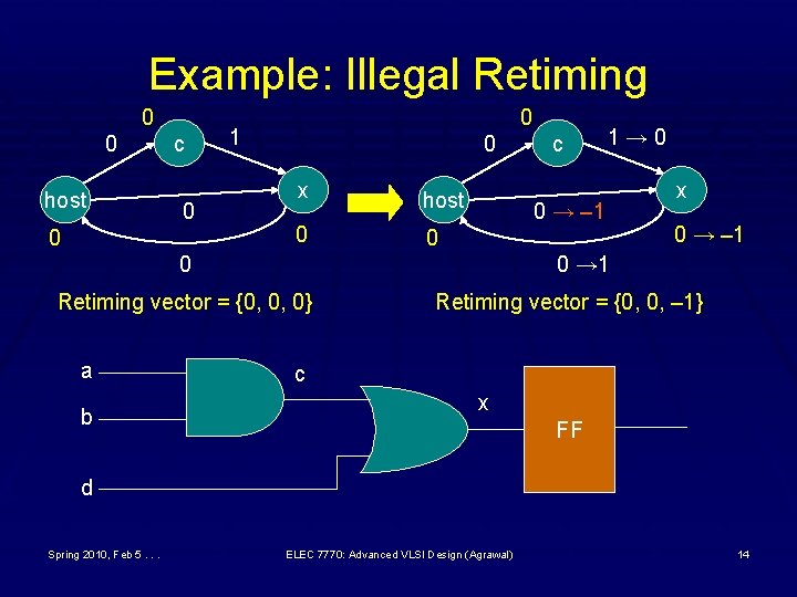 Example: Illegal Retiming 0 0 host c 0 0 0 1 0 x host