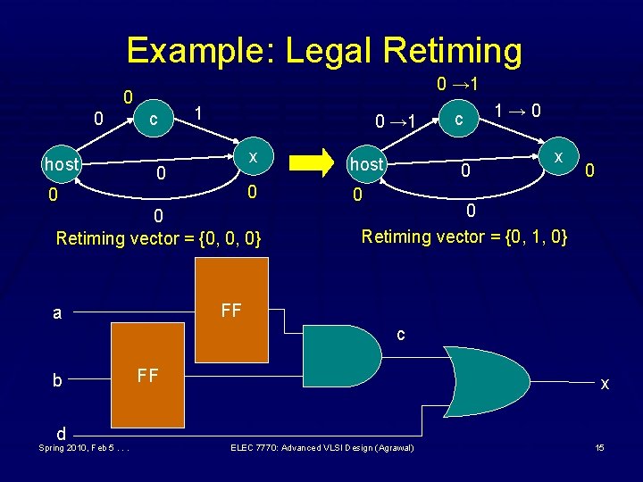 Example: Legal Retiming 0 → 1 0 0 host c 1 0 → 1
