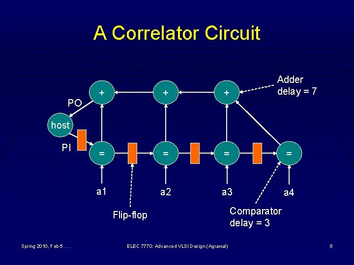 A Correlator Circuit PO Adder delay = 7 + + + = = a